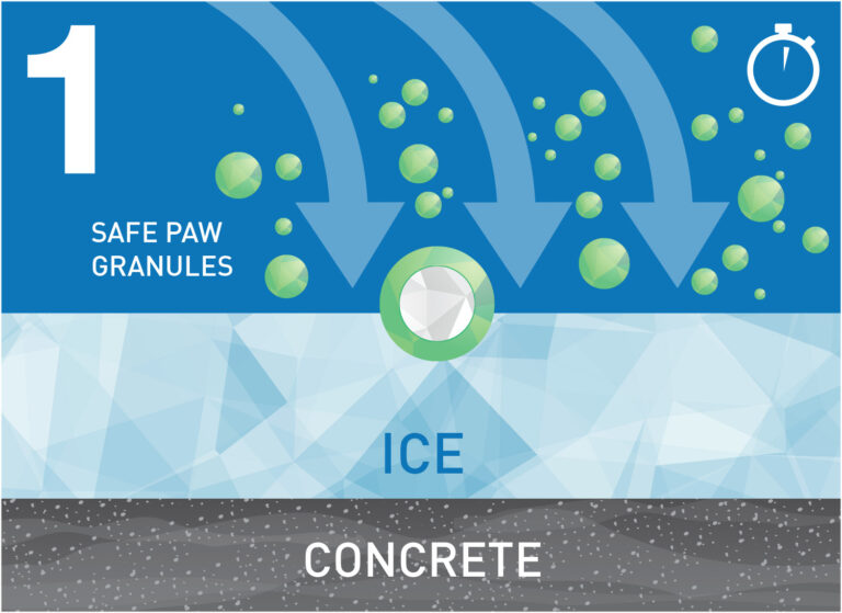 Spread Safe Paw wherever you need to melt ice and snow. The liquid layer in ice activates Safe Paw’s unique compound.