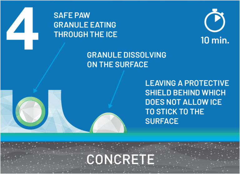 In 10 minutes, Safe Paw granules bore through ice, destabilizing it.